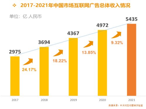互聯網大廠廣告收入排名 騰訊位列第三，榜首突破1500億大關