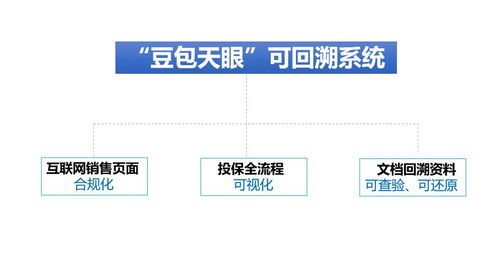 豆包網推出互聯網保險網銷可回溯系統，積極響應銀保監會“630”要求